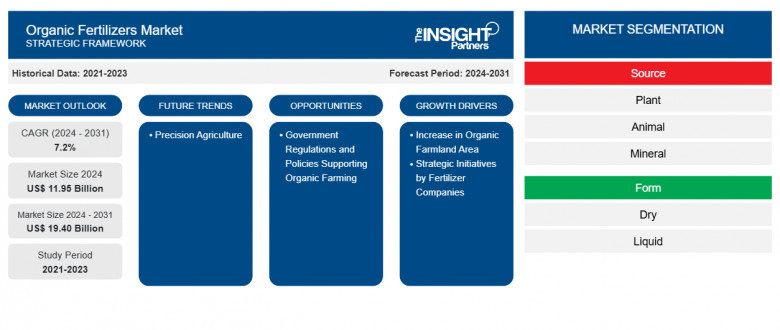 Organic Fertilizers Market Report: Unlocking Growth Potential and Addressing Challenges