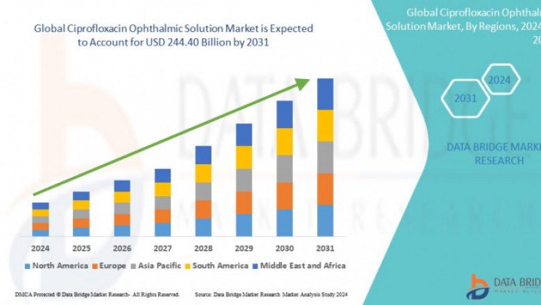 Ciprofloxacin Ophthalmic Solution Market Scope: Growth, Share, Value, Size, and Analysis