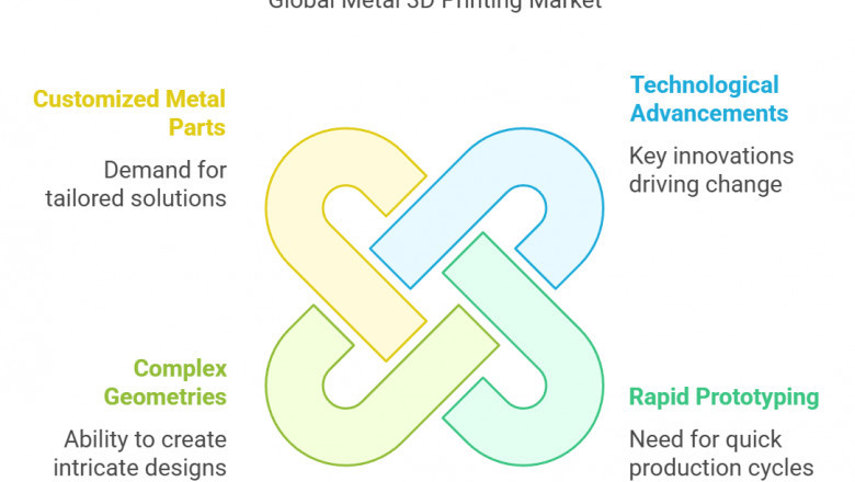 How Technology is Transforming the Global Metal 3D Printing Industry in 2028