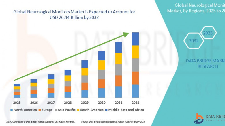 Neurological Monitors Market  is projected to reach USD 26.44 billion by 2032