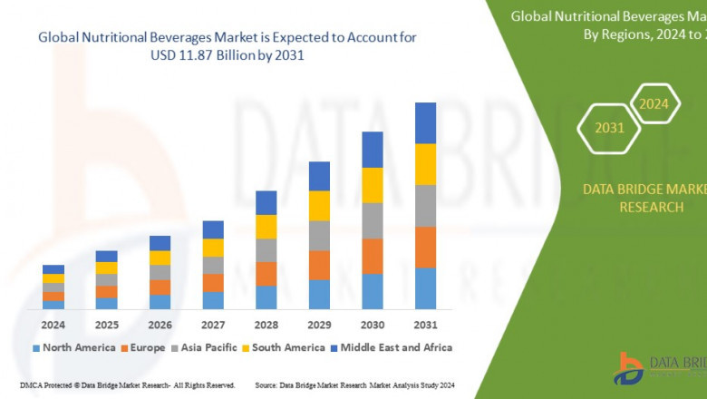 Nutritional Beverages is projected to reach USD 11.87 billion by 2031