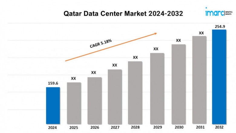 Qatar Data Center Market 2024-2032, Industry Outlook, Future Demand, and Forecast