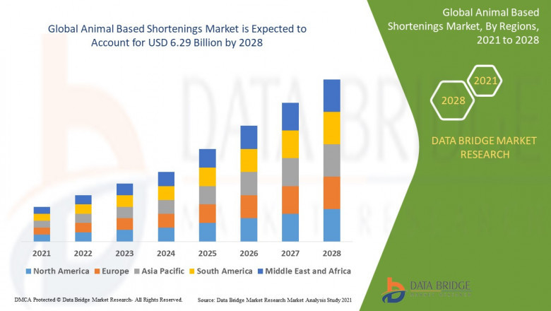 Animal Based Shortenings Market Forecast 2021 –2028