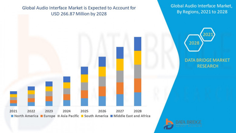 Audio Interface Market is expected to reach USD 266.87 million by 2028