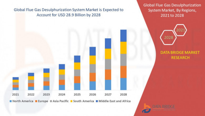 Flue Gas Desulphurization System Market Research Report: Growth, Share, Value, Size, and Analysis