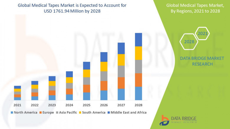 Medical Tapes Market to account to USD 1761.94 million by 2028