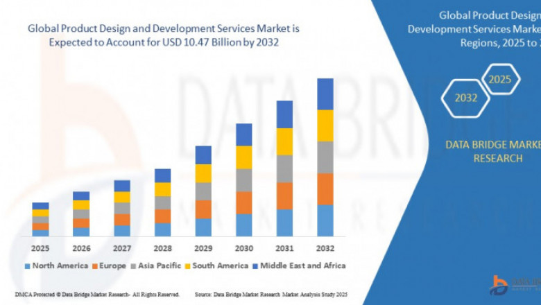 Product Design and Development Services Market Industry Statistics: Growth, Share, Value, and Trends