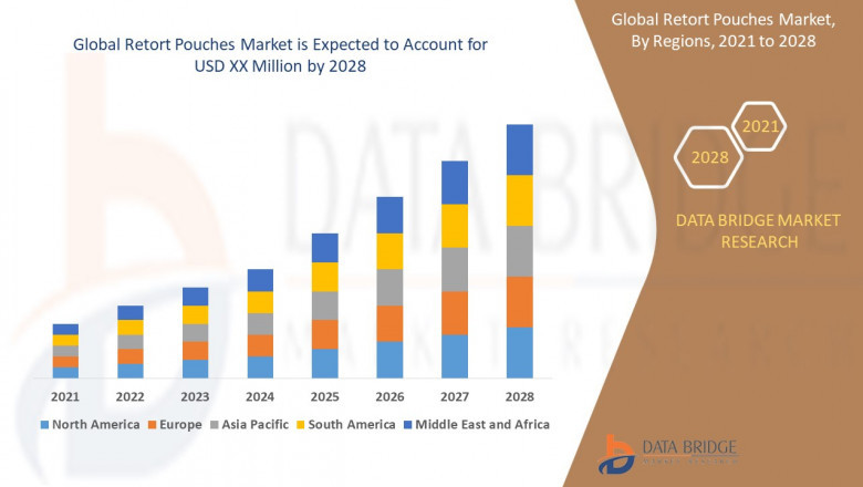 Retort Pouches Market Overview: Trends, Challenges, and Forecast 2021 –2028