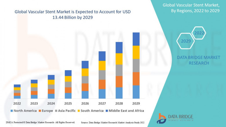 Vascular Stent is expected to reach the value of USD 13.44 billion by the year 2029