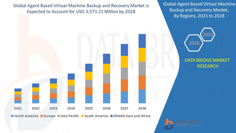 Agent Based Virtual Machine Backup and Recovery Market is expected to grow at a compound annual growth rate of 7.50% in the forecast period of 2021 to 2028.