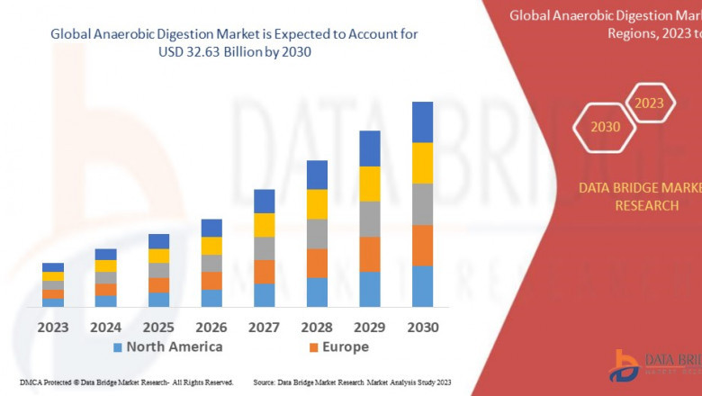 Anaerobic Digestion Market  is expected to reach USD 32.63 billion by 2030