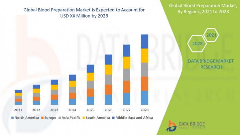 Blood Preparation Market Revenue Analysis: Growth, Share, Value, Size, and Insights