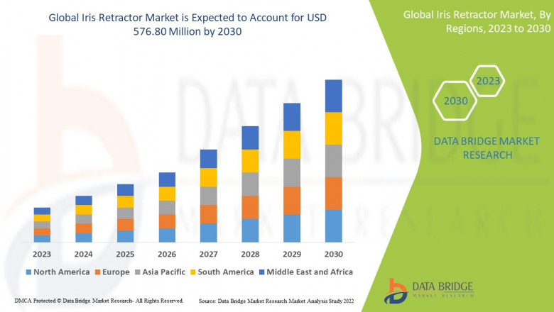 Iris Retractor Market is expected to reach USD 576.80 million by 2030