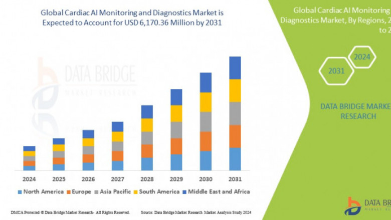 Cardiac AI Monitoring and Diagnostics Market Growth Drivers: Share, Value, Size, and Insights