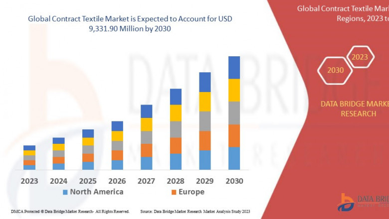 Contract Textile Market Forecast 2023 –2030