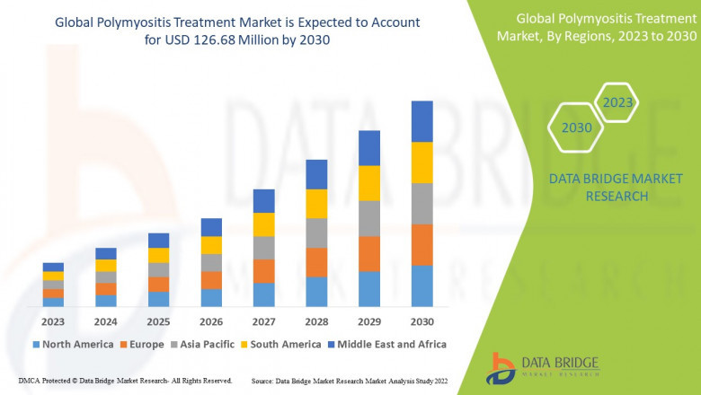 Polymyositis Treatment Market Forecast 2023 –2030