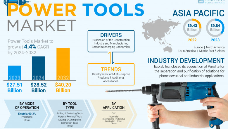 Power Tools Market Growth, Trends, Industry &amp;  Analysis