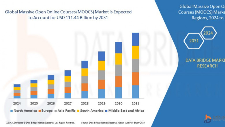 Massive Open Online Courses (MOOCS) Market Size, Share, Trends, Demand, Growth and Opportunity Analysis