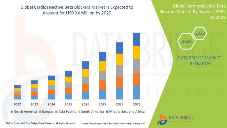 Cardioselective Beta Blockers Market Emerging Technologies and Innovations – Key Players Industry Trends and Forecast