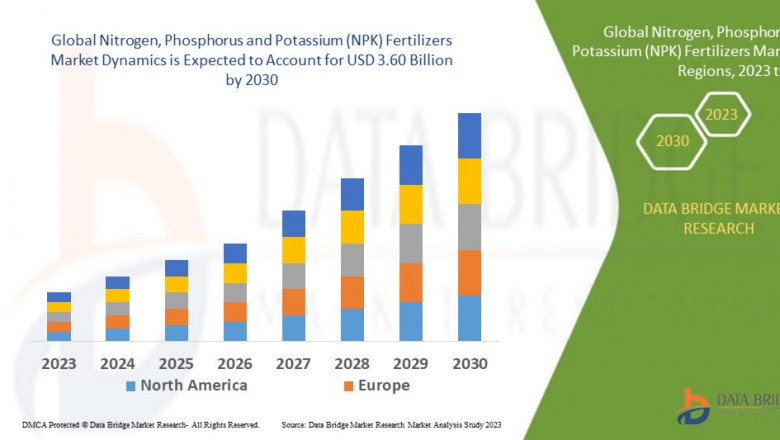 Nitrogen, Phosphorus and Potassium (NPK) Fertilizers Market - Latest Study with Future Growth, COVID-19 Analysis