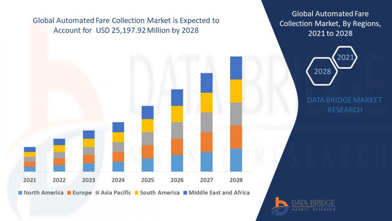 Automated Fare Collection Market Latest Trends, Drivers, Strategies and Forecast