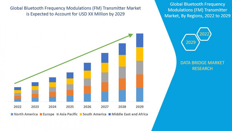 Bluetooth Frequency Modulations (FM) Transmitter Market - Latest Study with Future Growth, COVID-19 Analysis