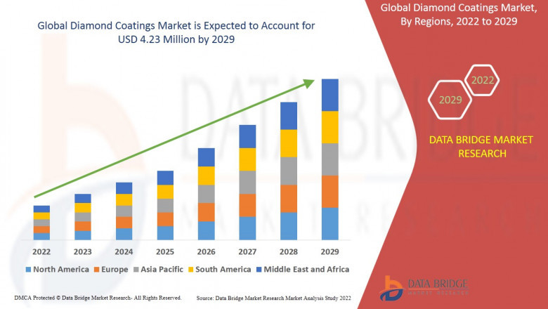 Diamond Coatings Market Overview: Trends, Challenges, and Forecast 2022 –2029