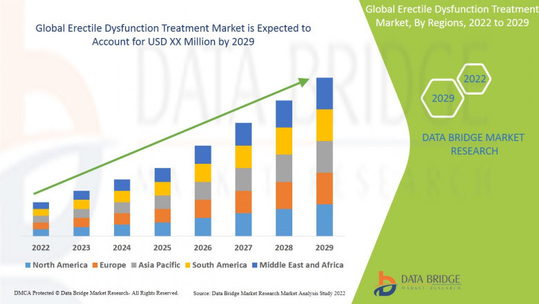 Erectile Dysfunction Treatment Market - Detailed Analysis Of Current Industry Demand with Forecasts Growth