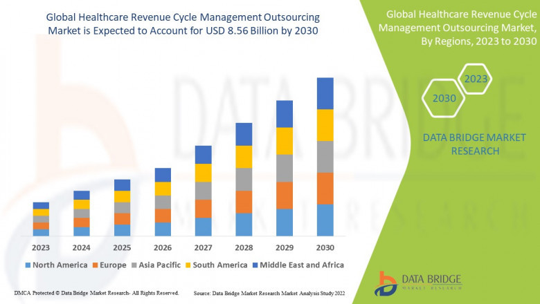 Healthcare Revenue Cycle Management Outsourcing Market Future Innovation Industry Trends and Forecast