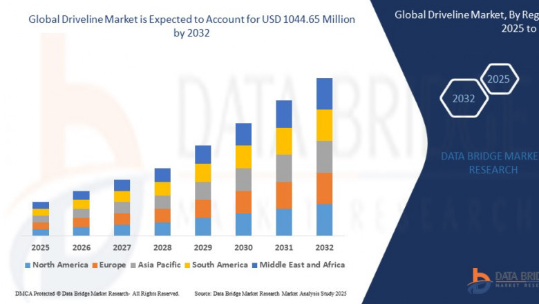 Driveline Market Trends, Growth Analysis By Regional, Outlook, Competitive Landscape Strategies And Forecast
