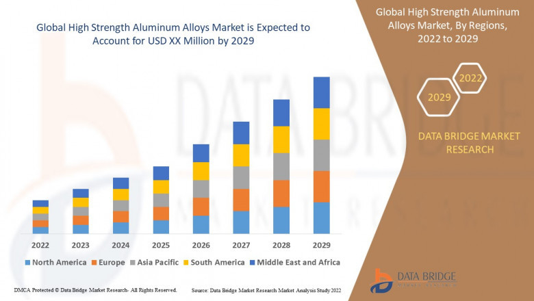 High Strength Aluminum Alloys Market: Size, Trends, Opportunities, Demand, Growth Analysis and Forecast