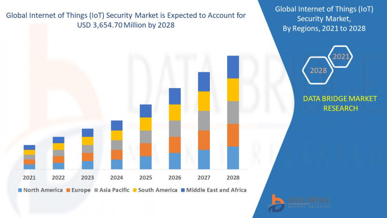 Internet of Things (IoT) Security Market: Industry Perspective, Comprehensive Analysis, Growth, Segment, Trends and Forecast