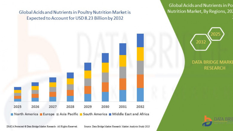 Acids and Nutrients in Poultry Nutrition Market| Analysis by Industry Trends, Size, Share, Company Overview, Growth, Development and Forecast