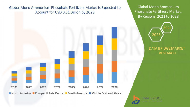 Mono Ammonium Phosphate Fertilizers Market To See Massive Growth, Future Investments, Supply Demand Scenario and Forecast