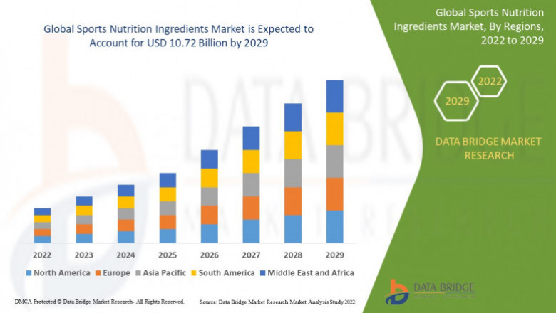 Sports Nutrition Ingredients Market Future Scope: Growth, Share, Value, Size, and Analysis