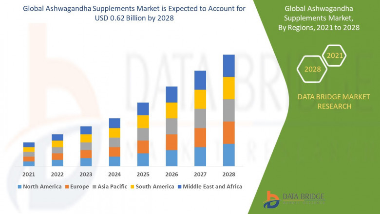 Ashwagandha Supplements Market Growth Drivers: Share, Value, Size, and Insights