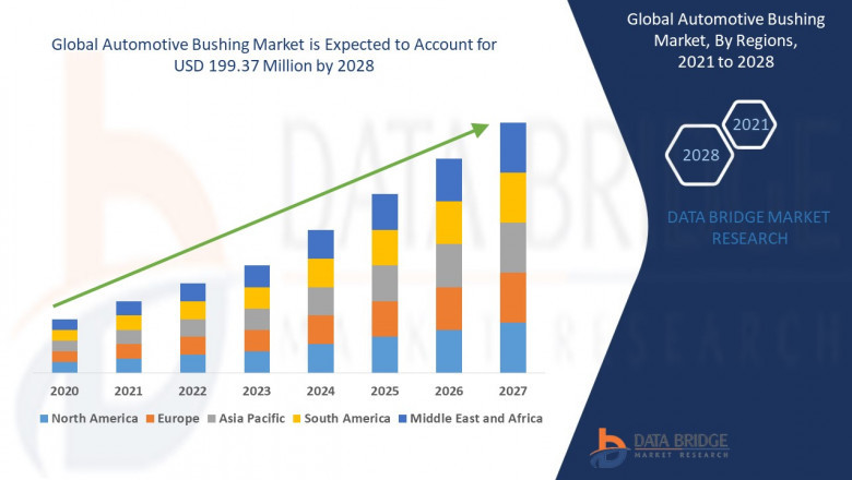 Automotive Bushing Market Analysis, Investment Feasibility & Trends Industry Trends and Forecast
