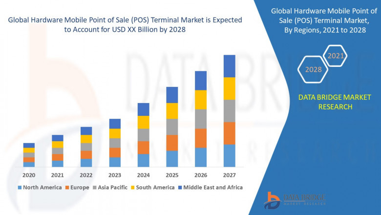 Hardware Mobile Point of Sale (POS) Terminal Market Future Scope: Growth, Share, Value, Size, and Analysis