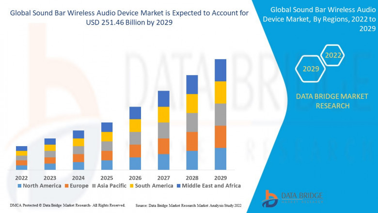 Sound Bar Wireless Audio Device Market Revenue Forecast: Growth, Share, Value, and Trends