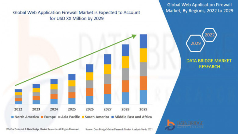 Web Application Firewall Market Size, Share, Trends, Growth Overview by Segments, Companies, Regions, Industry Overview & Forecast