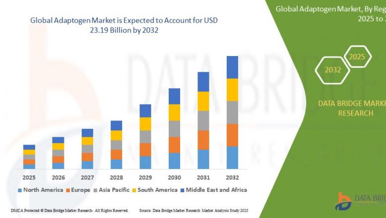 Adaptogen Market Revenue Forecast: Growth, Share, Value and Trends