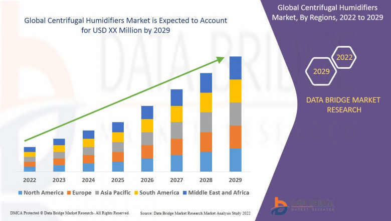 Centrifugal Humidifiers Market Revenue Analysis, Forecast, Future Scope, Challenges