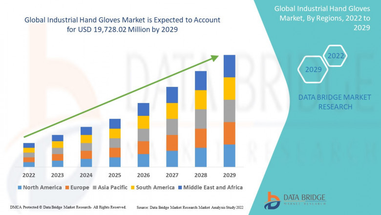 Industrial Hand Gloves Market Revenue Analysis: Growth, Share, Value, Size and Insights