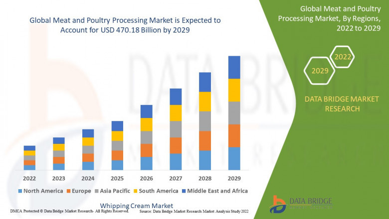 Meat and Poultry Processing Market Trends, Revenue Analysis, Forecast, Future Scope, Challenges