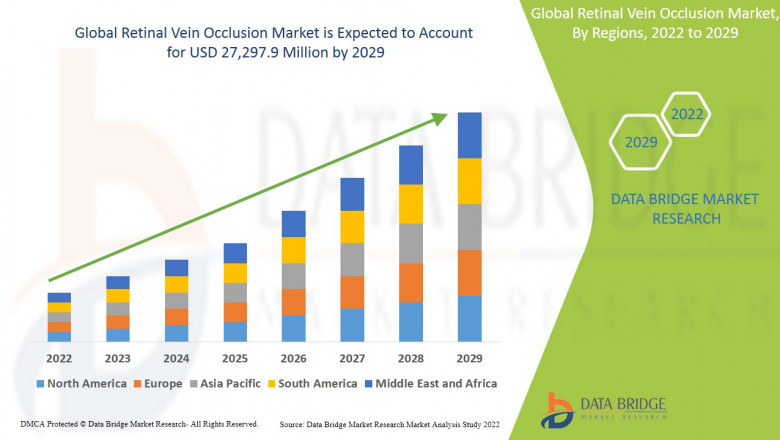 Retinal Vein Occlusion Market Overview: Growth, Share, Value, Size and Analysis