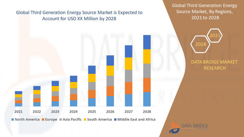 Third Generation Energy Source Market Scope: Growth, Share, Value, Size and Trends