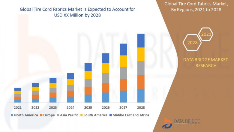 Tire Cord Fabrics Market Revenue Forecast: Growth, Share, Value, Trends and Insights