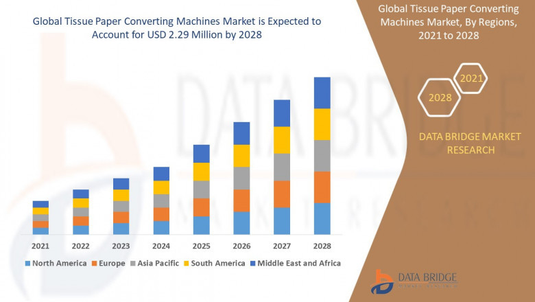 Tissue Paper Converting Machines Market Scope, Demand, Opportunities, Industry Statistics, Trends
