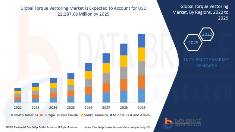 Torque Vectoring Market Scope: Growth, Share, Value, Insights and Trends