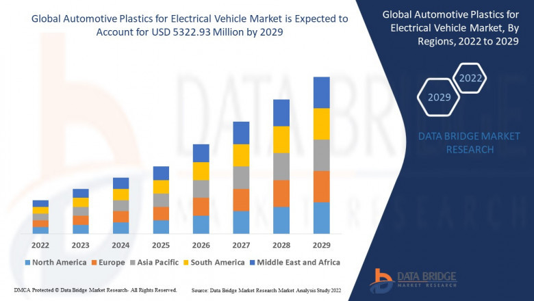 Automotive Plastics for Electrical Vehicle Market Growth: Share, Value, Size, Trends and Insights